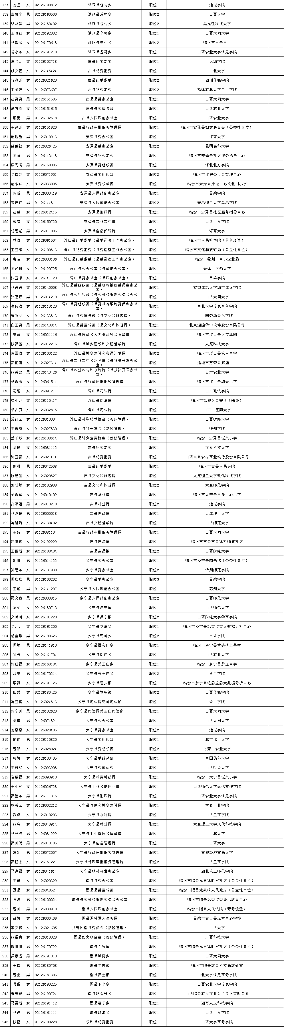 中共临汾市委组织部公示附名单