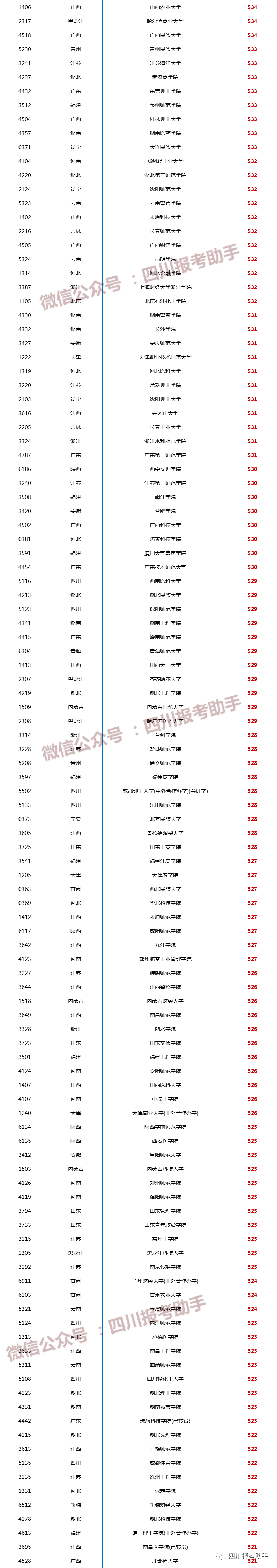 2021四川高考本二批调档线预估!西南科技大学理521,文