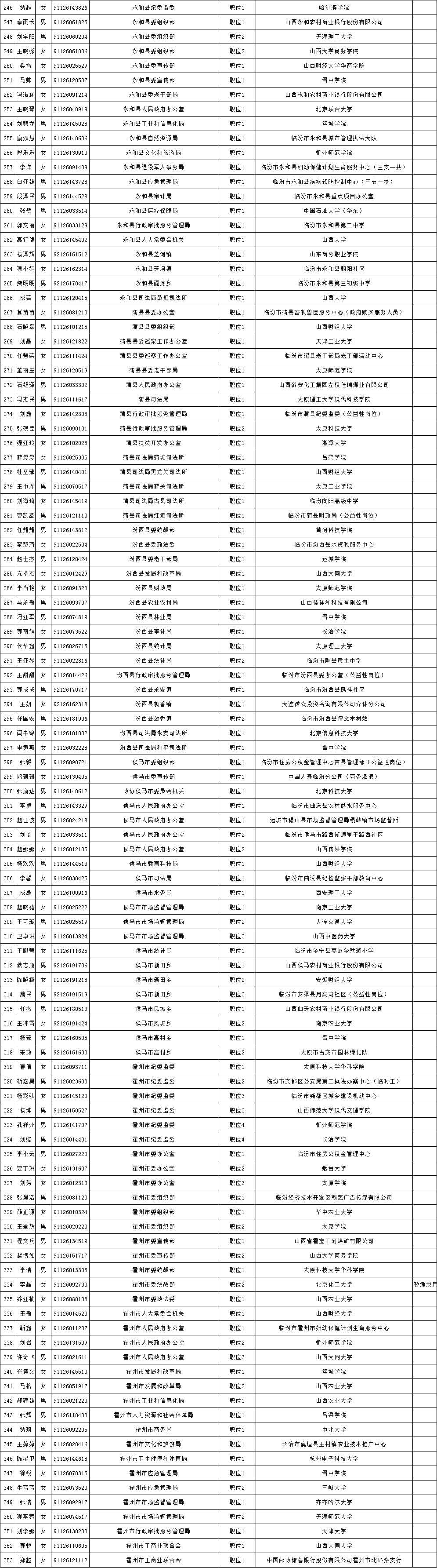 中共临汾市委组织部公示附名单