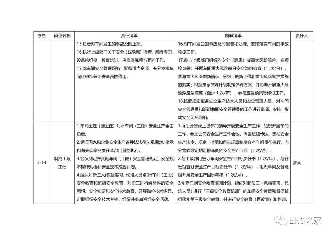 新安法已明确三管三必须的格局最新各岗位安全责任履职清单请立即转达