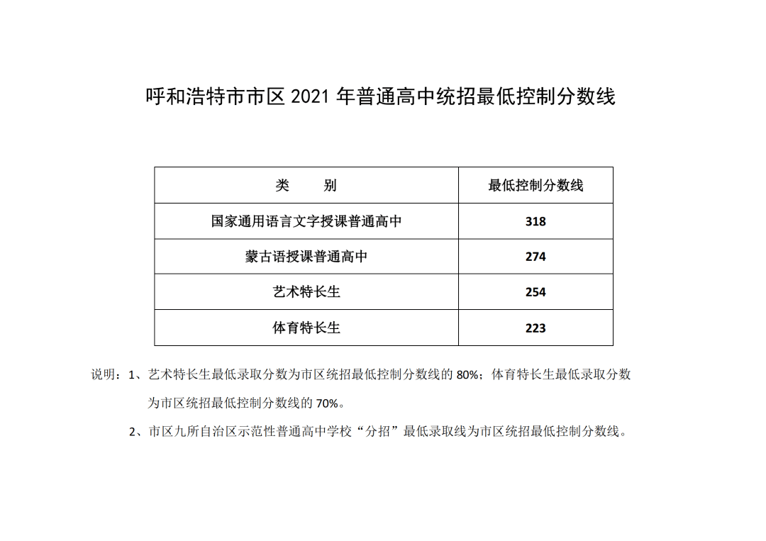 呼和浩特市市区2021年普通高中统招最低控制分数线公布