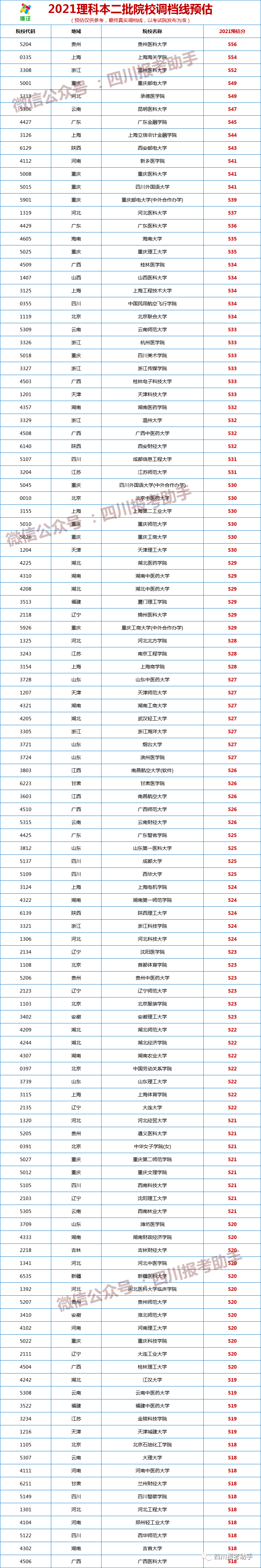 2021四川高考本二批调档线预估!西南科技大学理521,文