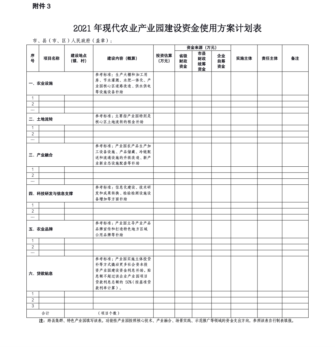 2021年现代农业产业园建设资金使用方案计划表(模板)