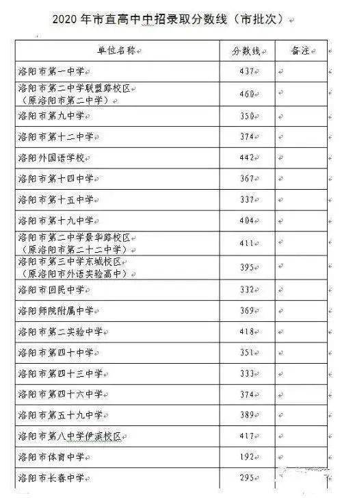 河南两地市公布2021年普高最低录取控制分数线2020河南各地市普高建档