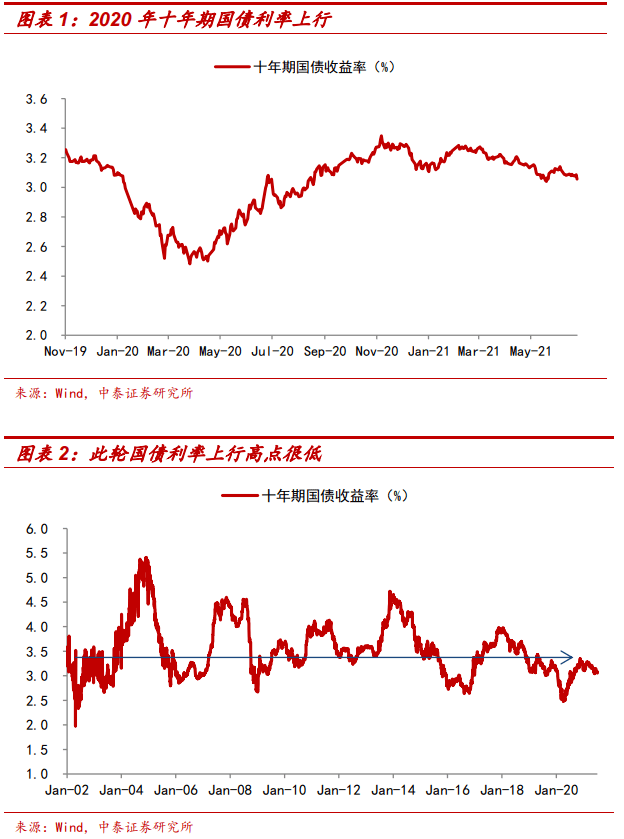 中泰钢铁国债利率见顶下行的含义