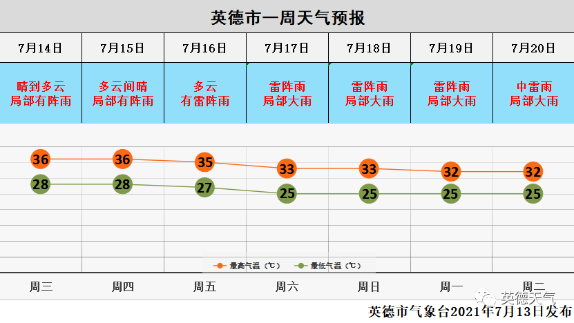 英德天气炎热高温天气持续预计后日有雨