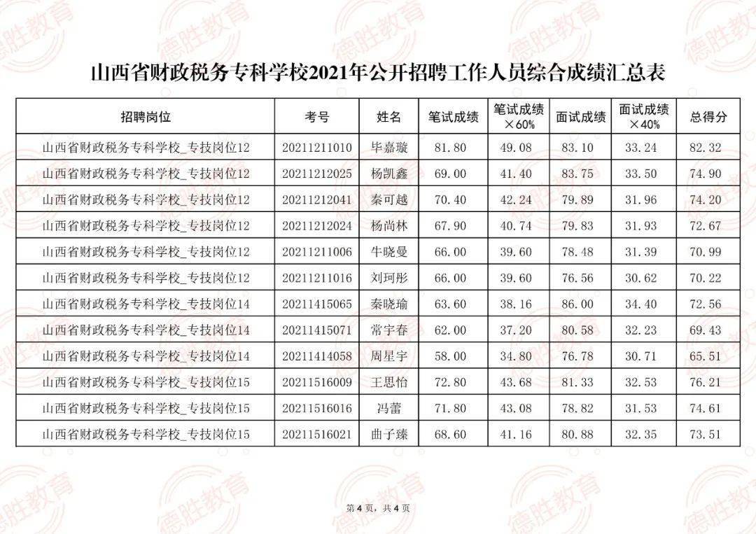 山西省财政税务专科学校2021年公开招聘面试及综合成绩公告