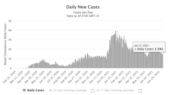 图源:worldometers,数据截止至7月12日中午 >阿联酋单日新增1542例