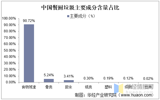 我国餐厨垃圾中食物残渣占比90.72,骨类占比5.24,厨余占比3.