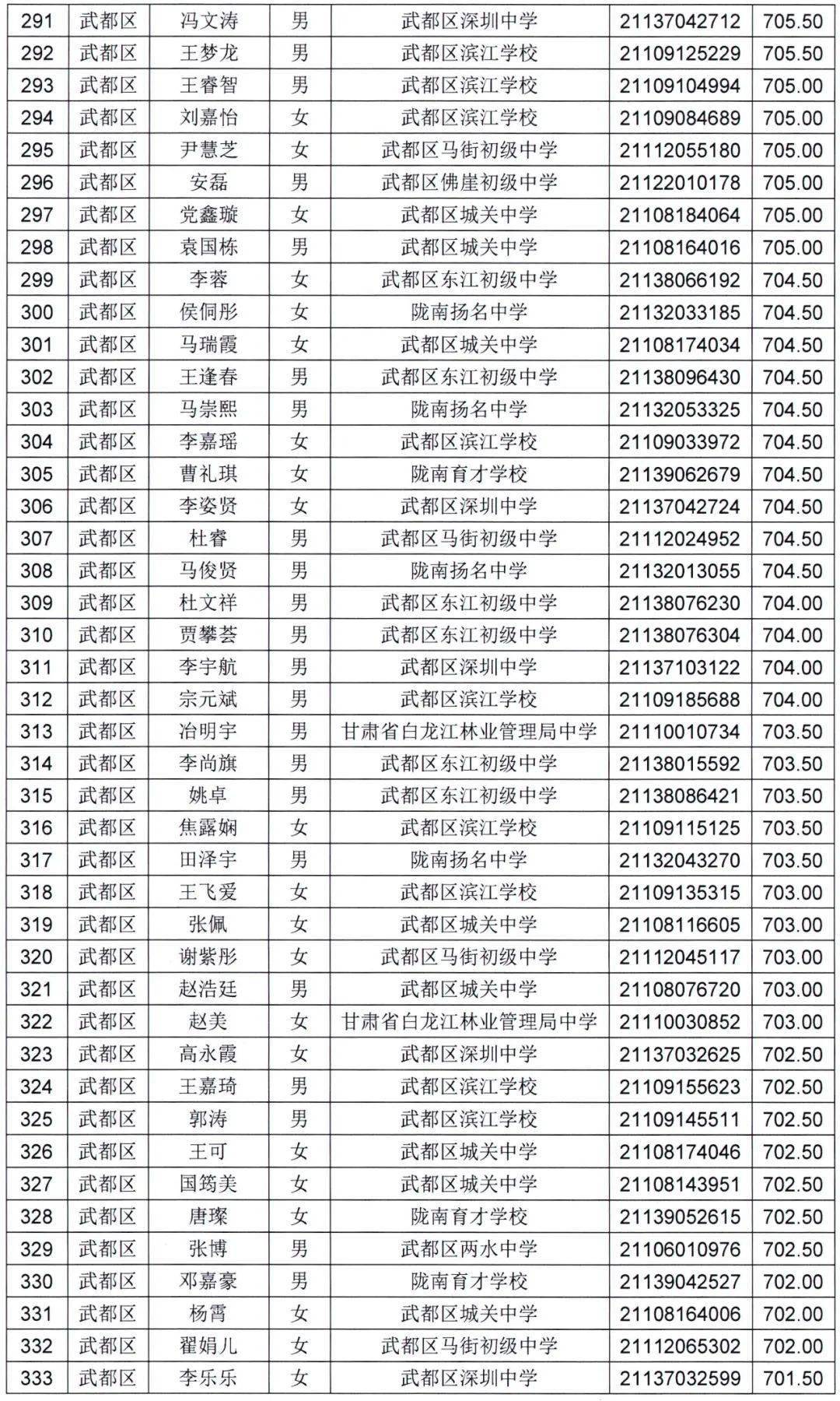 陇南一中2021年高中招生录取榜示