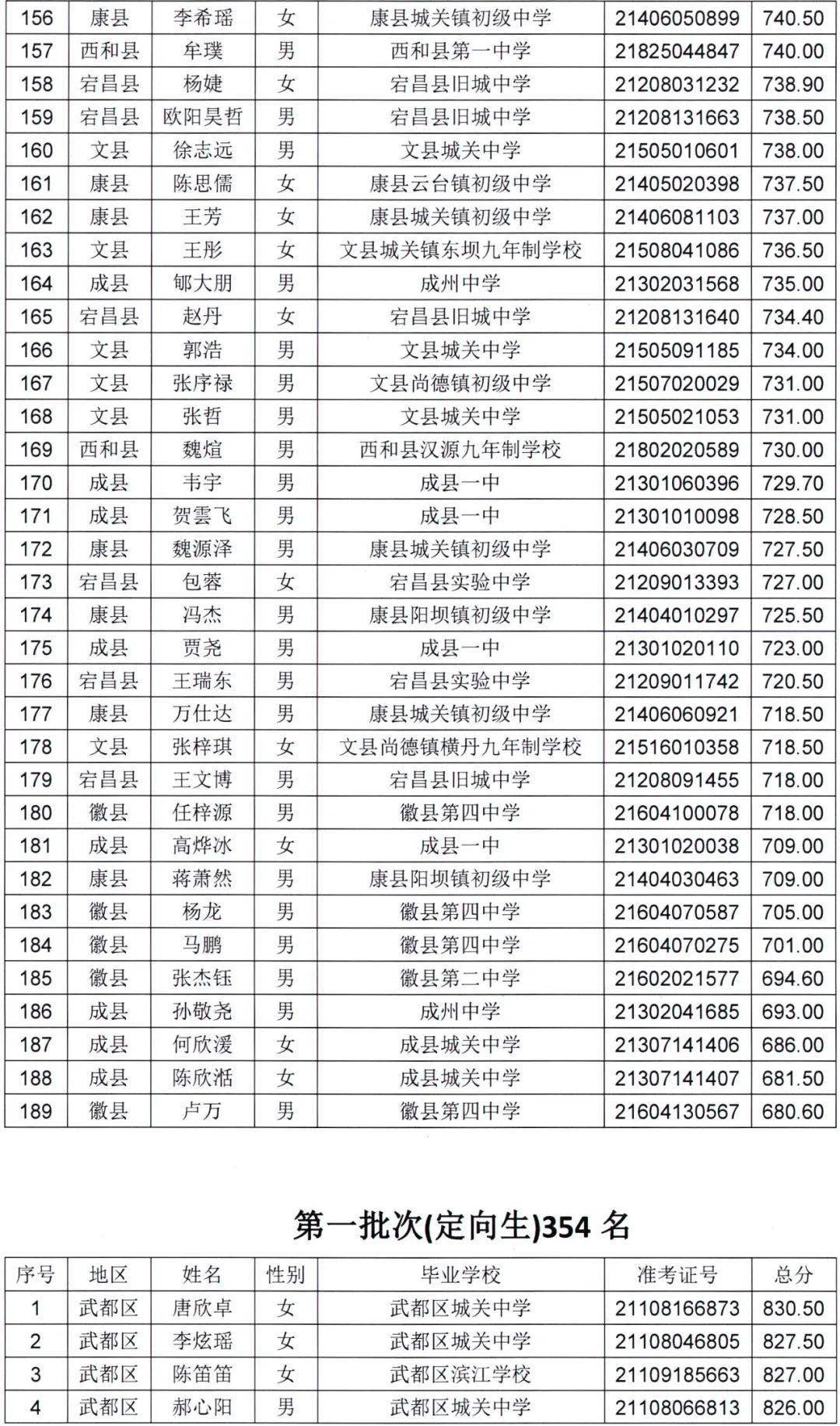 陇南一中2021年高中招生录取榜示