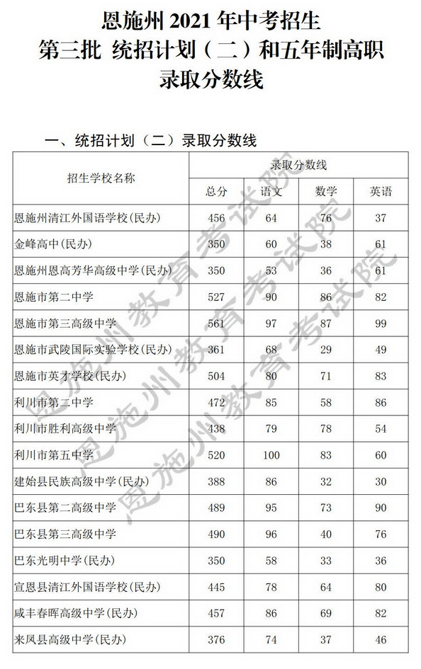 利川五中二中胜利高中职校分数线公布第三批