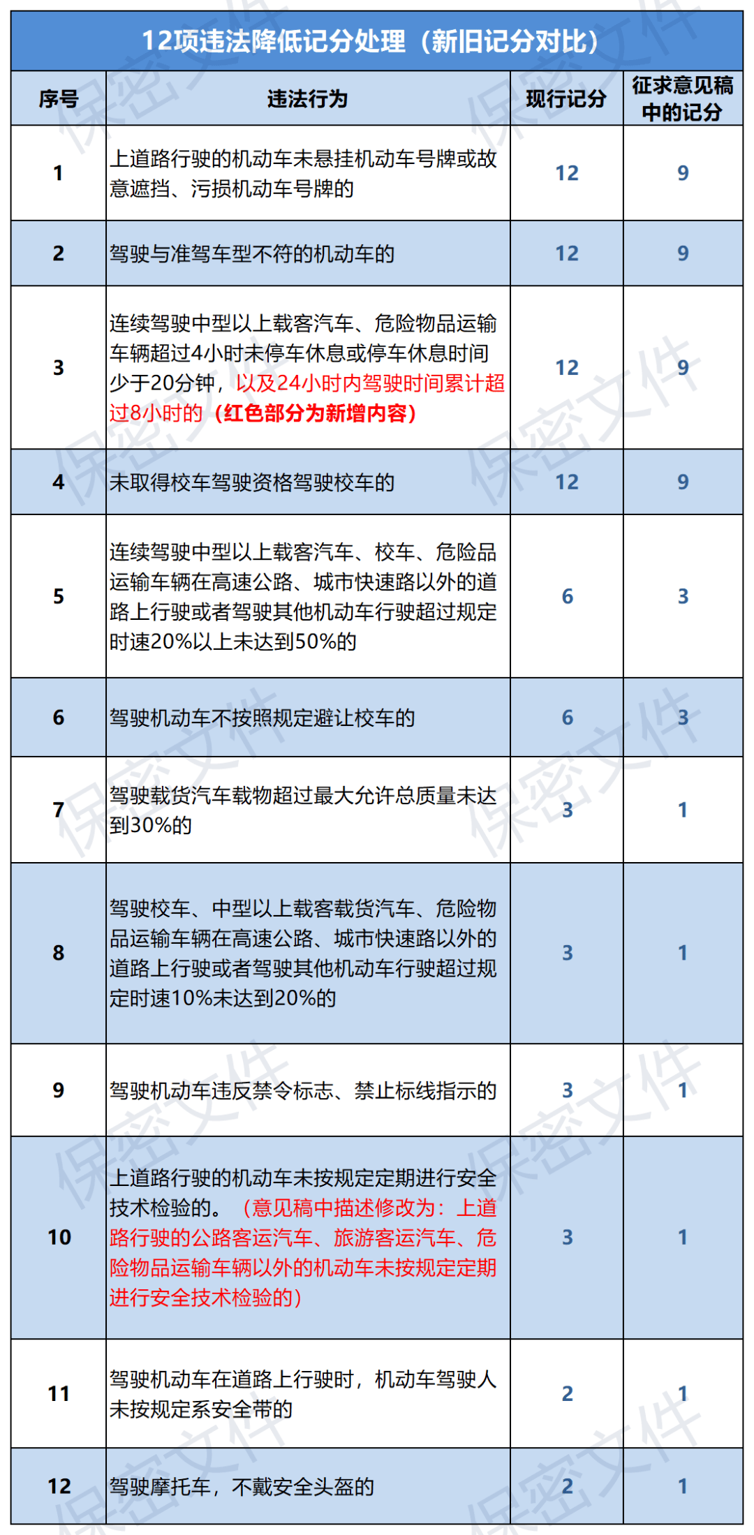 以后违章不扣分了交通委这些项目取消扣分制度