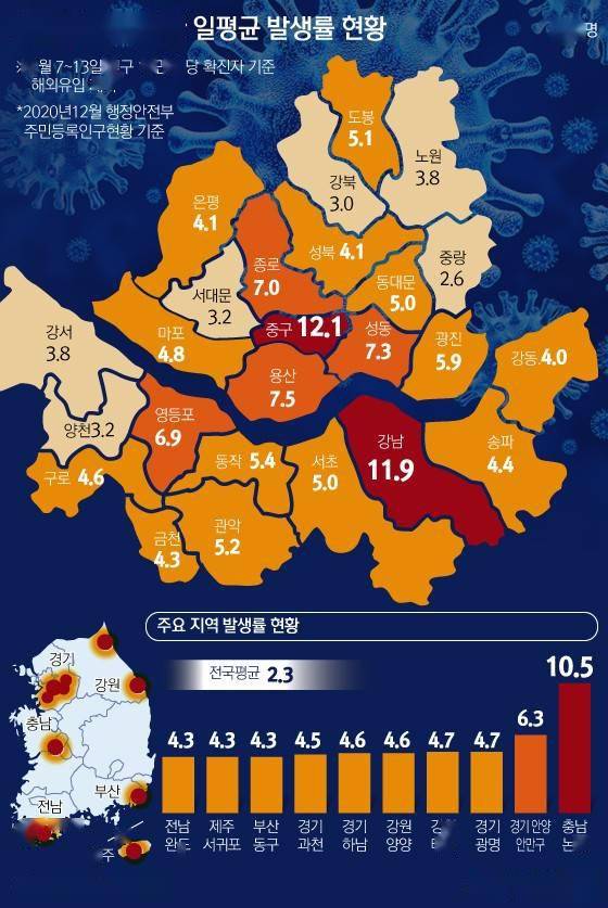 韩国新冠确诊数前两位均在首尔!西归浦,襄阳等度假地感染激增