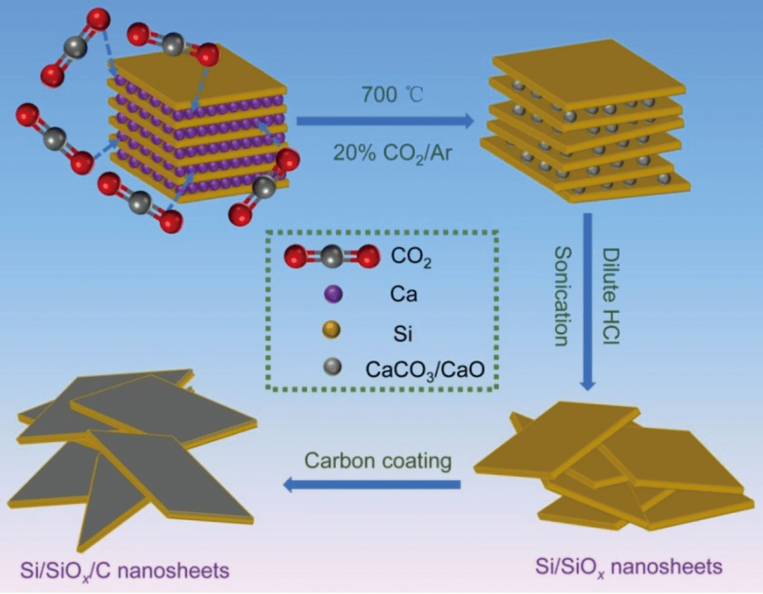 scms|超薄si/siox/c纳米片的高产率制备及其高效储锂性能