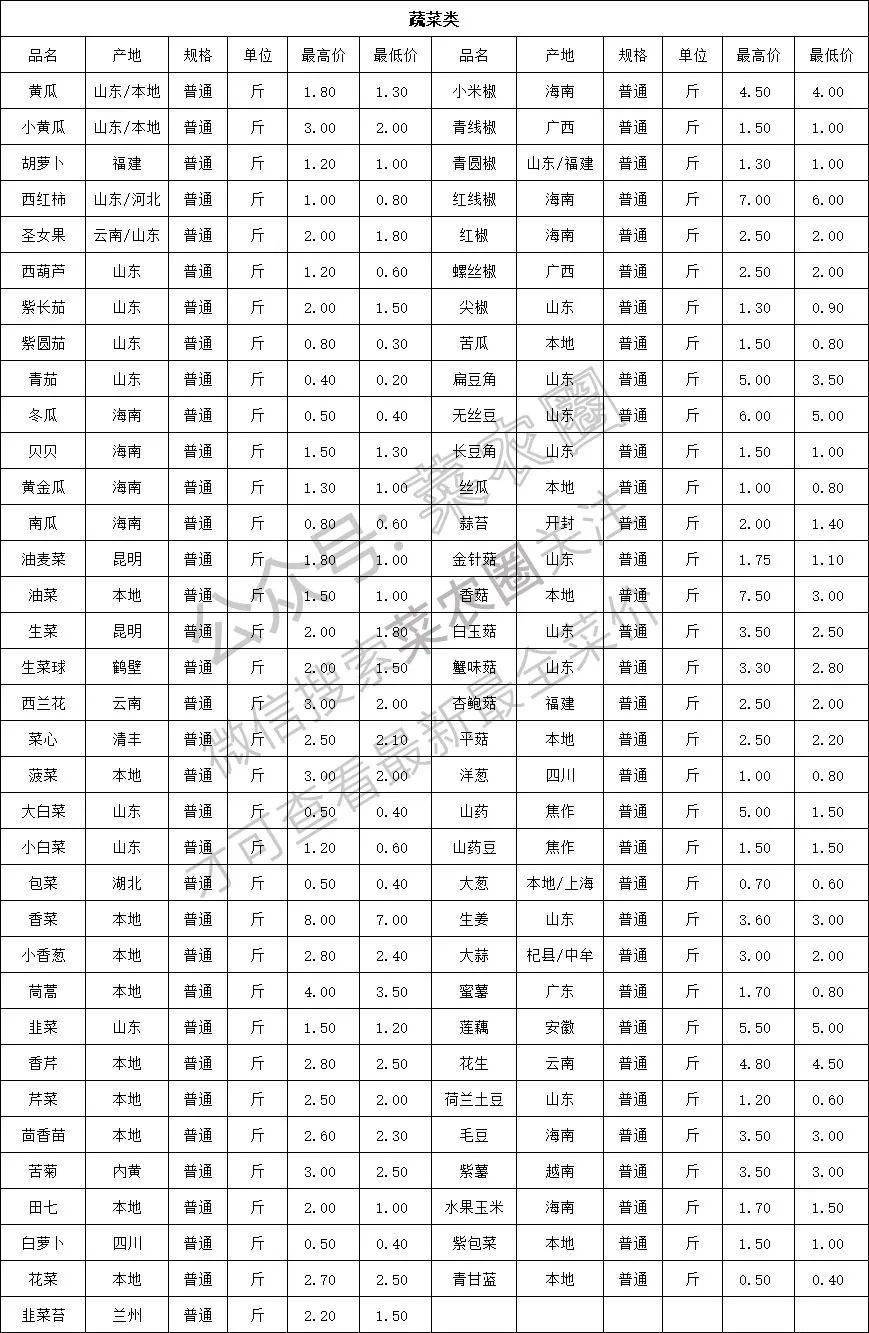 2021年7月15日北京新发地 山东寿光蔬菜价格行情,云南