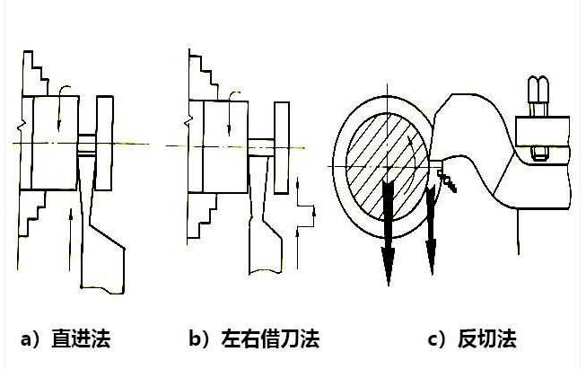 这种方法效率高,但对车床,切断刀的刃磨,装夹都有较高的要求,否则易