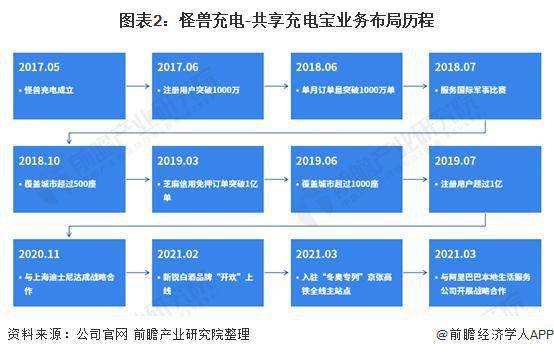 2021 年中国共享充电宝行业龙头企业分析——怪兽充电:合作阿里生态