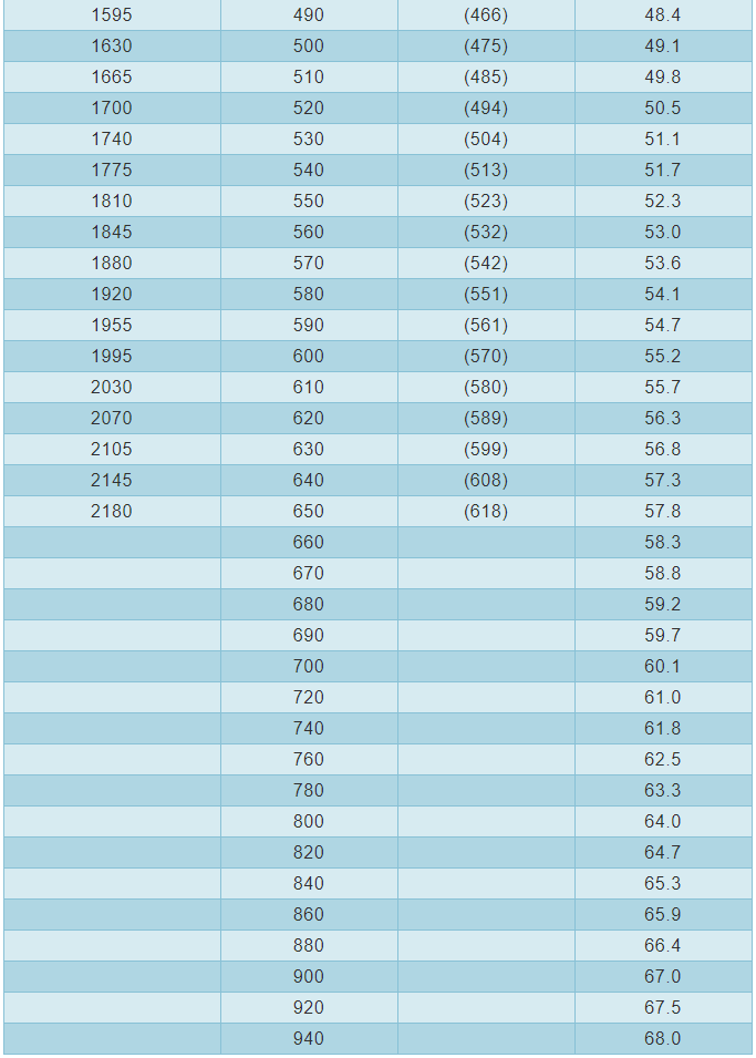 干货| 常用金属材料硬度对照表