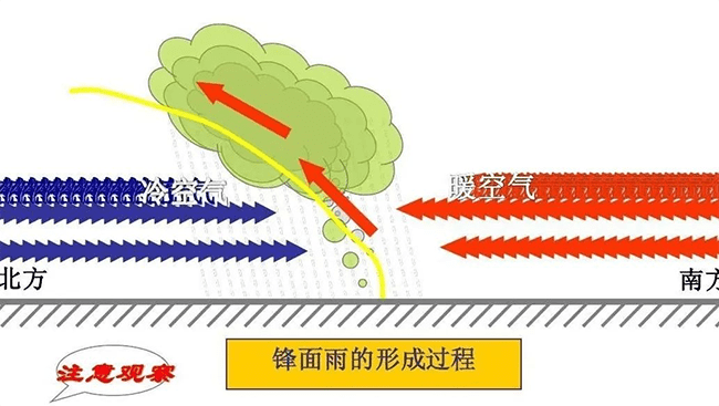 锋面雨形成原因一般来说,降雨是冷暖空气交汇而产生的,称为锋面降水.