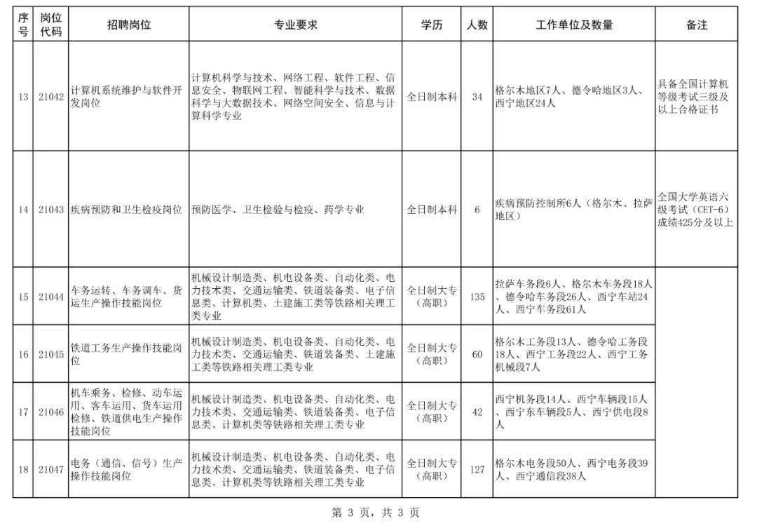 招635人,中国铁路青藏集团有限公司2021年公开招聘