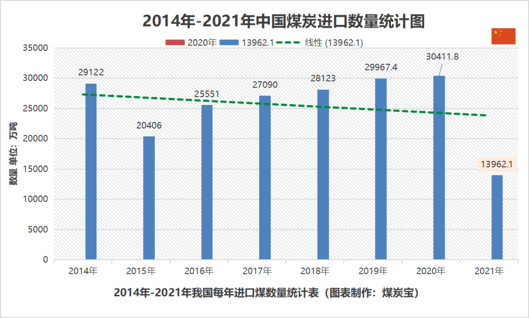 (图片:2014年到2021年中国煤炭进口数量统计表)