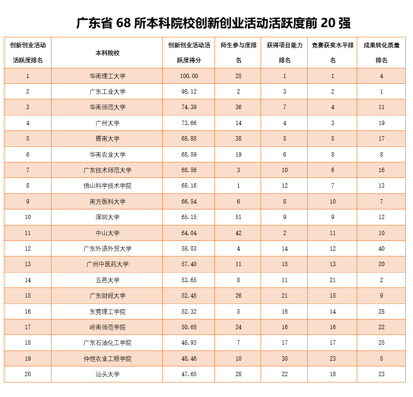 活跃度排名前20强依次是:华南理工大学,广东工业大学,华南师范大学