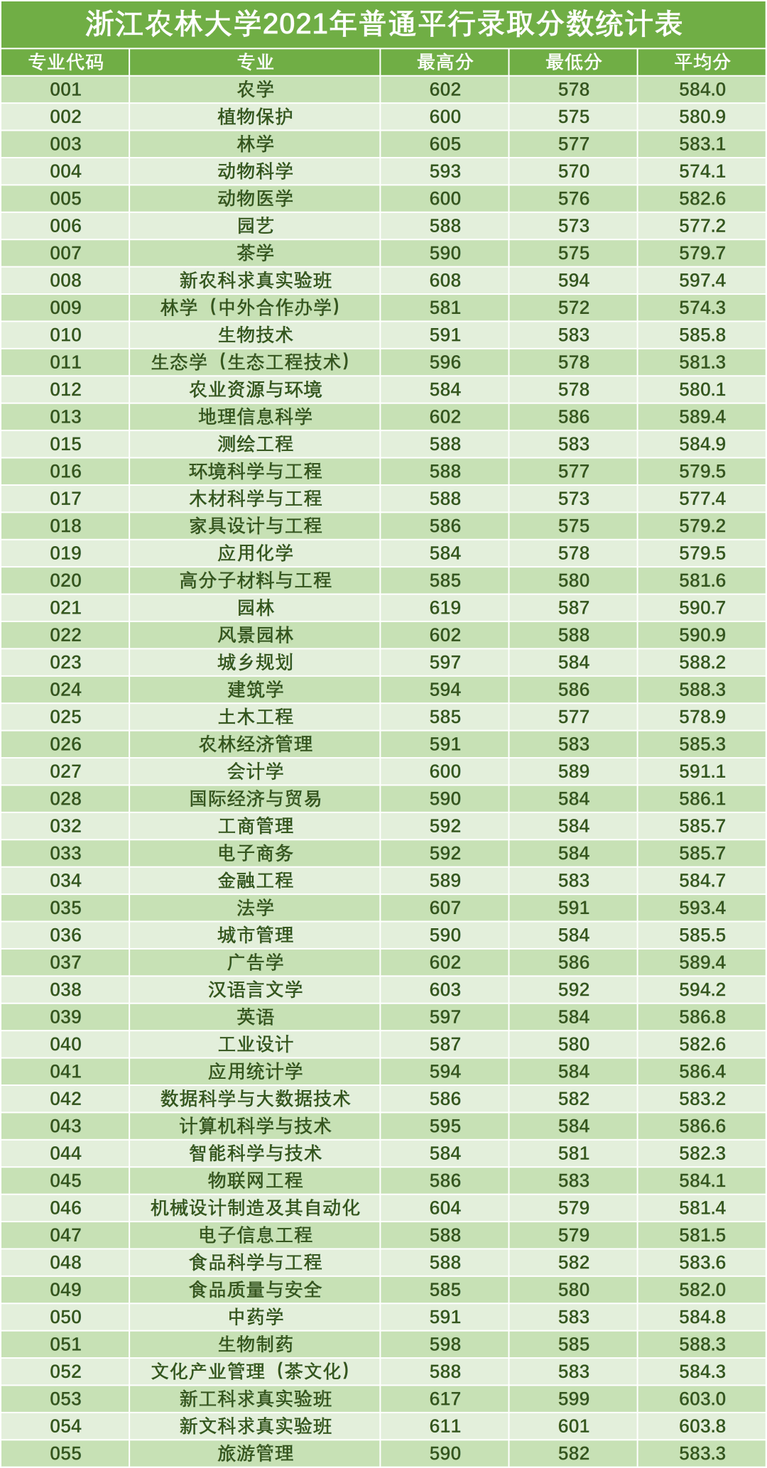 恭喜,你已被浙江农林大学录取!