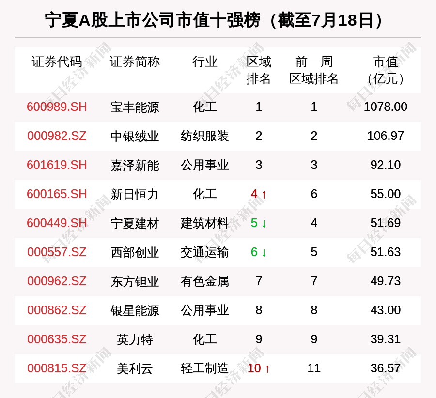 从第11名上升至第10名,进入宁夏股市值前10强;宁夏建材名次下降1位,从