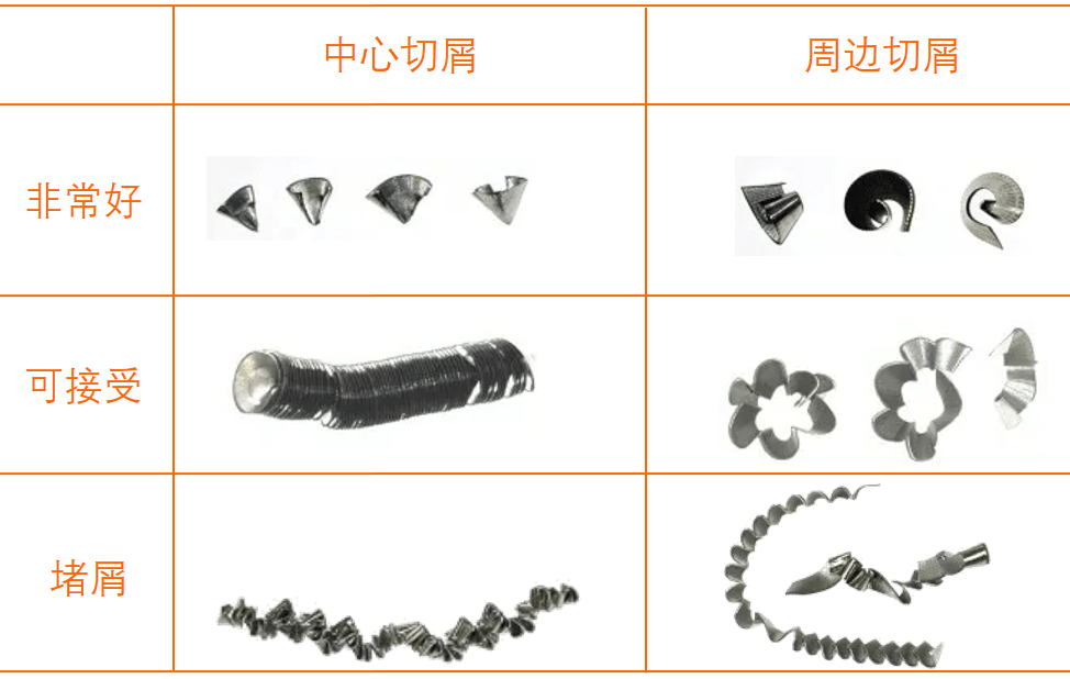 (1)可转位刀片钻头的切屑