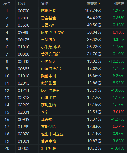 来源:富途证券> 今日港股成交额top20