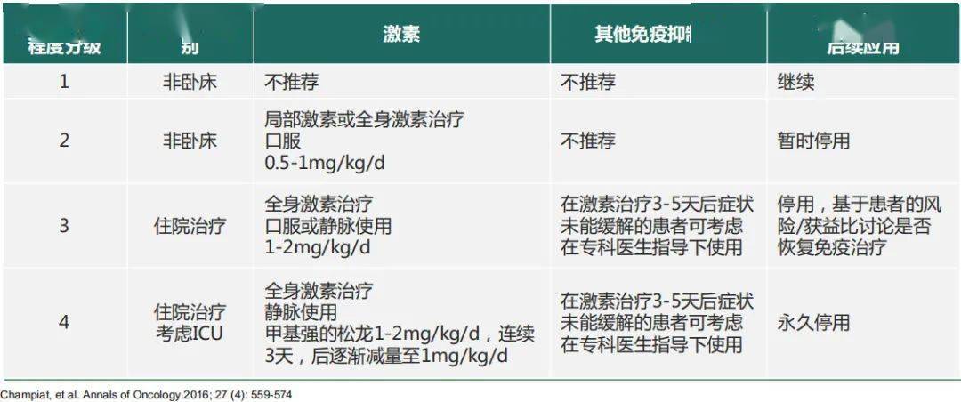 大多数iraes可以通过暂停给药±皮质类固醇激素得以控制和逆转