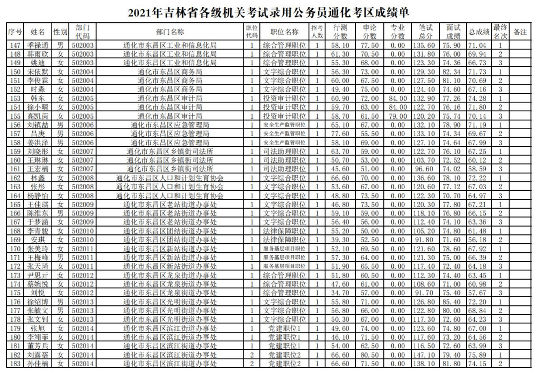 2021年吉林省各级机关考试录用公务员通化考区成绩单