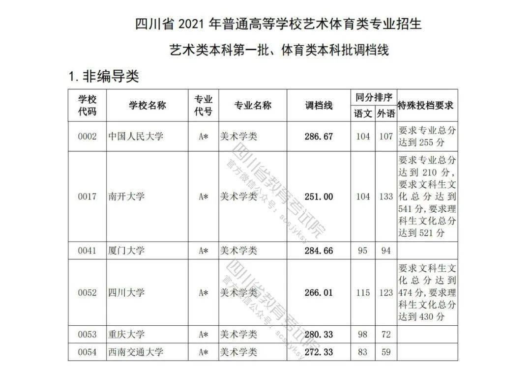 学校艺术体育类专业招生艺术类本科第一批,体育类本科批调档线出炉