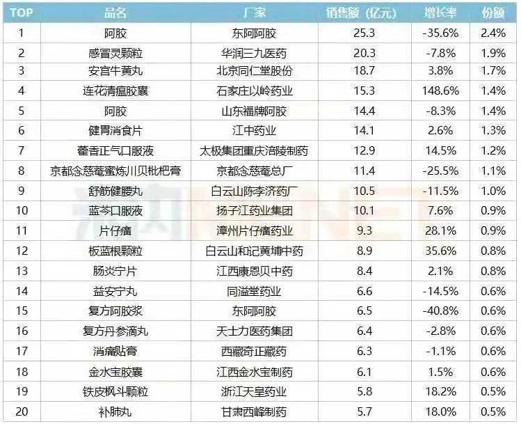 2020年中国城市实体药店中成药top20出炉东阿阿胶两项单品上榜