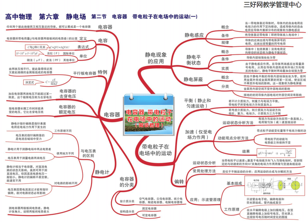 【思维导图】高中物理最全知识点思维导图(高一到高三)