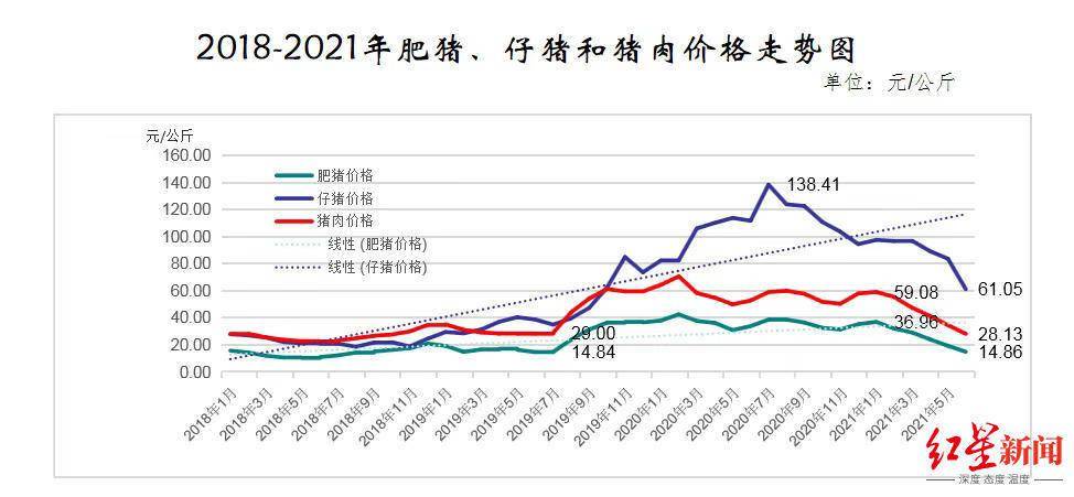 生产能力继续恢复,存,出栏大幅增长,猪肉供应明显增加,但生猪价格快速