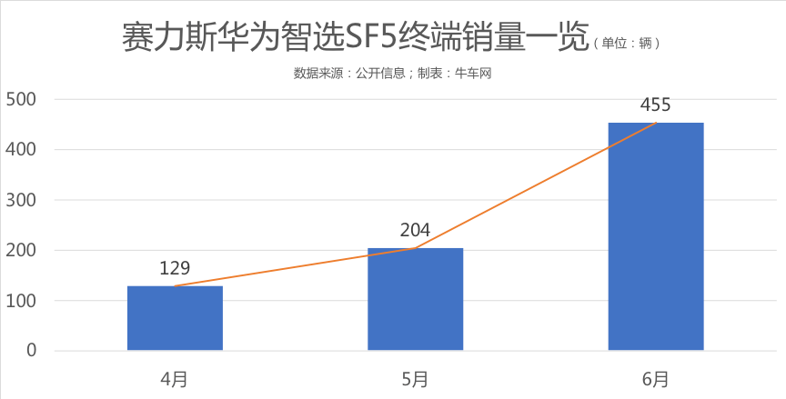 智选sf5,并宣布在华为渠道售卖该车型,才将这款年销量仅为三位数的