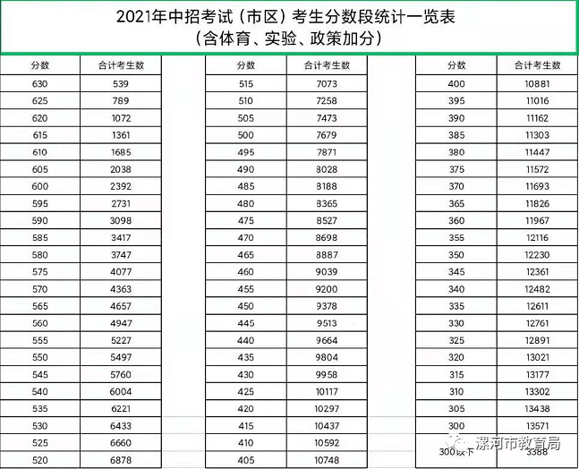 最新河南又有8地公布2021年中考录取分数线多地征集批次分数线公布