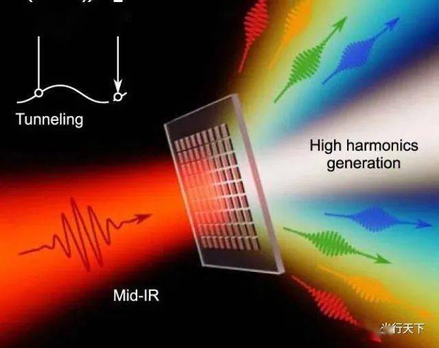 红外激光照射磷化镓表面,有效地产生奇偶高谐波.