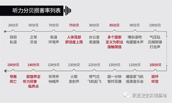 正常交谈声音70分贝 街道环境声音75分贝 人体耳朵舒适度上限80分贝