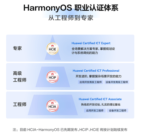 华为harmonyos鸿蒙职业认证公布三大级别