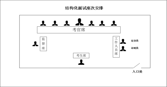 结构化面试座次如何安排?