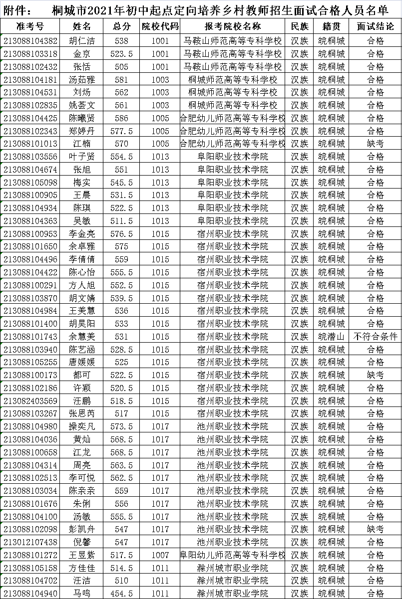 桐城市2021年初中起点定向培养乡村教师招生面试合格人员公示