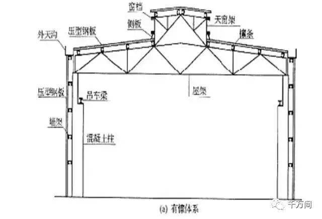 轻型钢结构厂房的组成和形式
