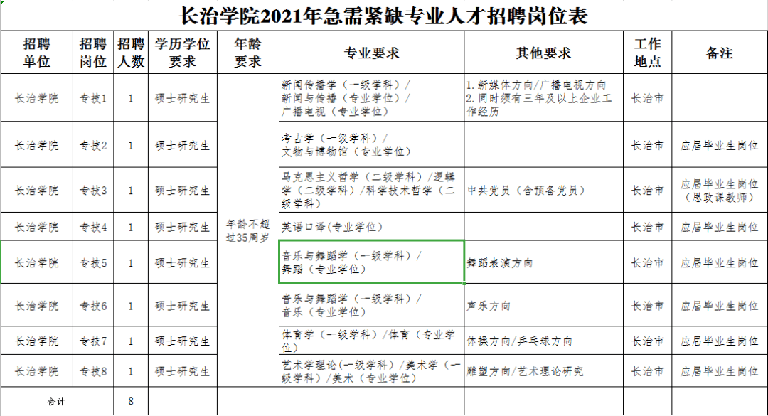 长治学院2021年急需紧缺专业人才招聘公告