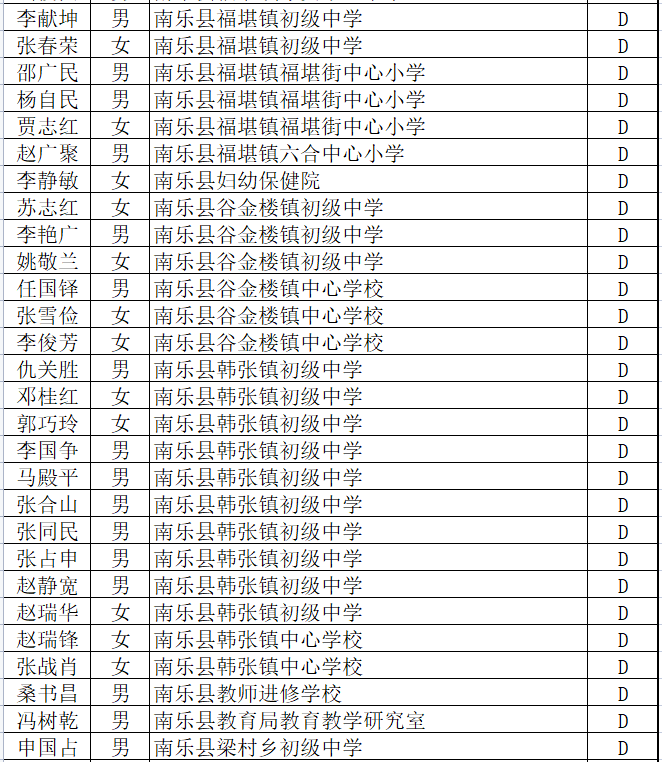 南乐最新一批高层次人才认定名单来了,看看有你认识的吗?