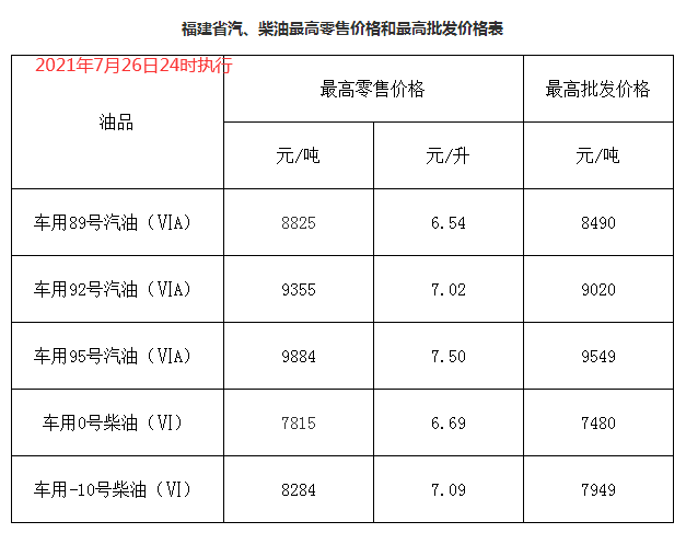 年内油价第二降后,看下加油站最新价格