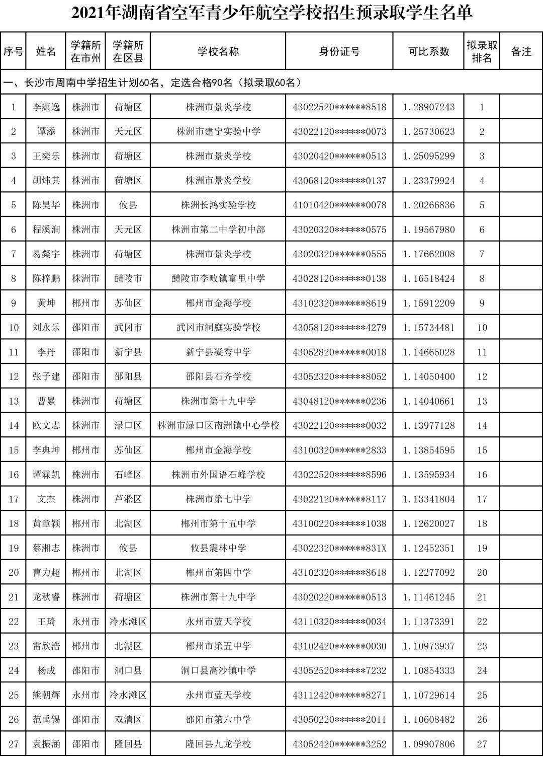 2021年湖南省空军青少年航空学校拟录学生名单出炉张家界有