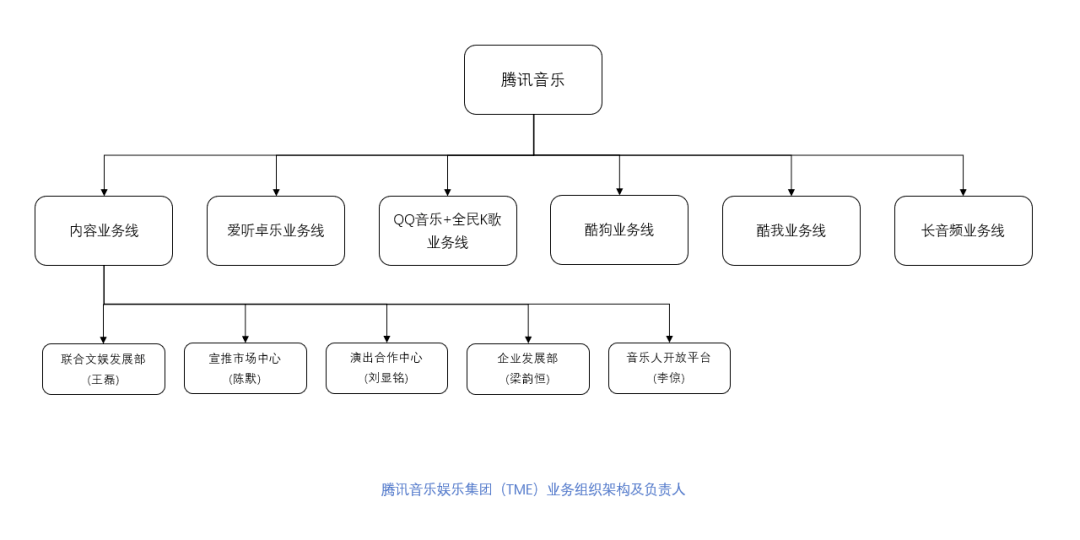 从组织架构和人事的调整来看,  腾讯音乐的着力点, 一个是内容,一个是